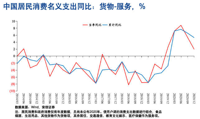 图3 中国居民消费名义支出同比：货物-服务