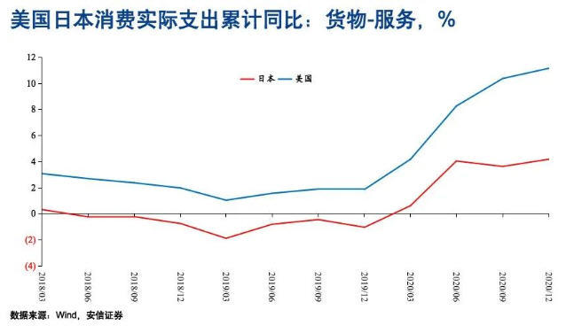 图1 美国日本消费实际支出累计同比