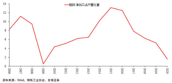 图4 中国粗钢净出口量占产量比重（2006-2020）