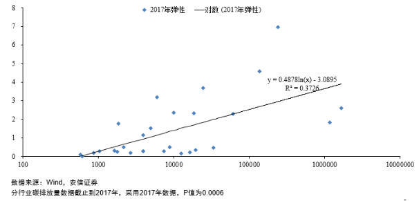 图3 加工制造业弹性系数与碳排放量