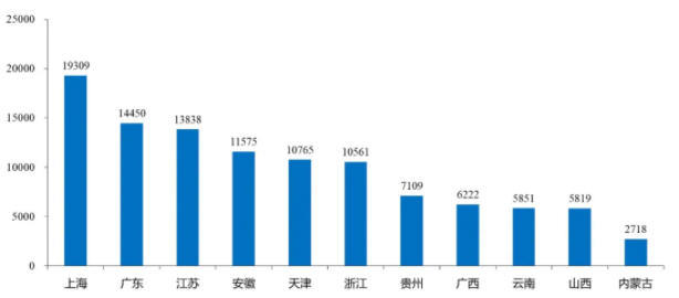 图3 中国部分省份每吨碳排放所对应的工业增加值，元/吨
