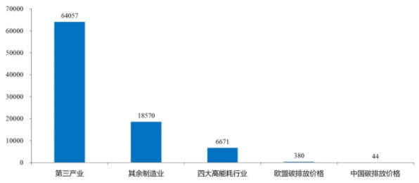图4 高耗能行业和其余制造业等每吨碳排放所对应的增加值，元/吨