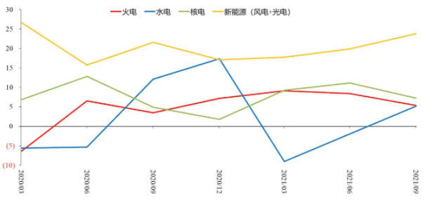 图1 2020年以来中国发电来源分类季度增速，%