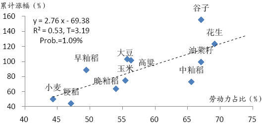 图 23：中国不同劳动力密集农产品的累计涨幅（2000 年-2007 年）