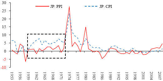 图 2：日本的 PPI 和 CPI（%）
