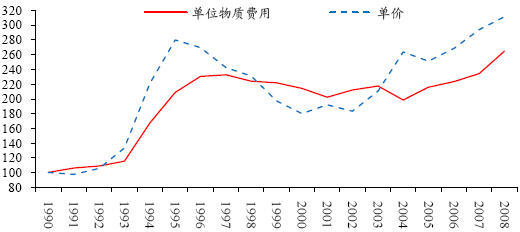 图 6：中国三种粮食平均单位产量的成本趋势（1990=100）