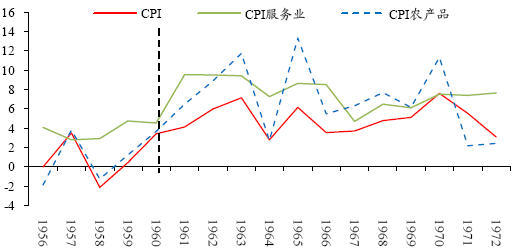 图 3：日本 CPI 分类同比变化（%）