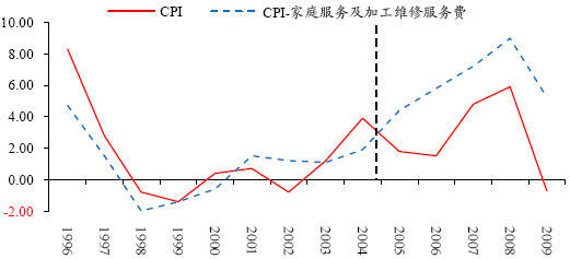 图 7：CPI 和 CPI 家庭服务及加工维修服务费同比变化（%）