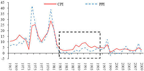 图 17：韩国的 PPI 和 CPI（%）