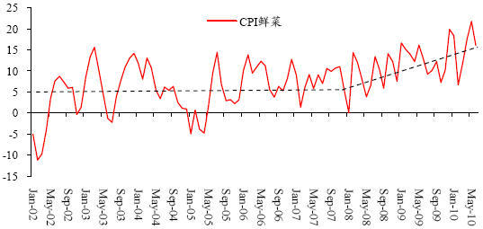 图 14：CPI 鲜菜的两年复合同比增长率（%）