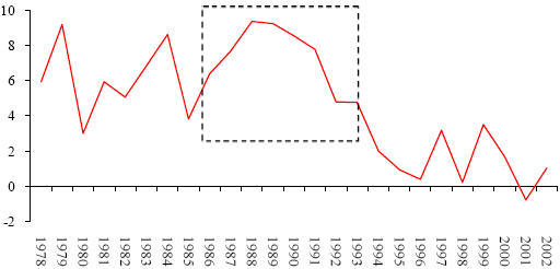 图 19：台湾实际工资指数同比（%）