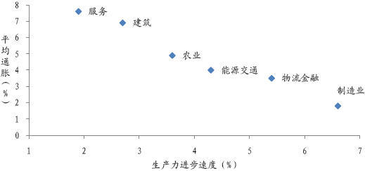 图 21：日本各部门通胀和生产效率进步（1961 年-1992 年）