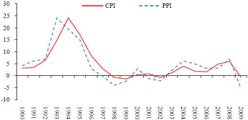 图 11：中国过去二十年的 CPI 和 PPI 的变化（%）