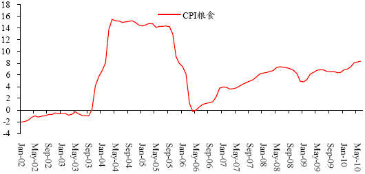 图 15：CPI 粮食的两年复合同比增长率（%）