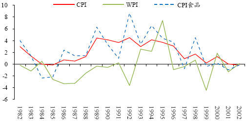 图 20：台湾的 WPI 和分类 CPI（%）