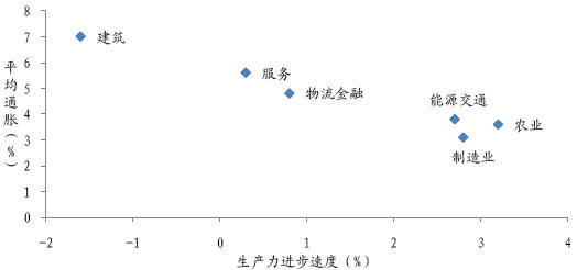 图 22：美国各部门通胀和生产效率进步（1962 年-1991 年）