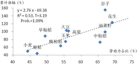 图 9：中国不同劳动力密集农产品的累计涨幅（2000 年-2007 年）