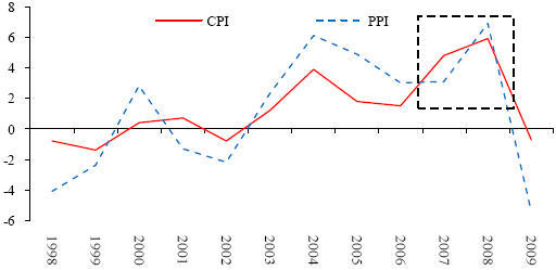 图 13：中国过去十年的 CPI 和 PPI 的变化（%）