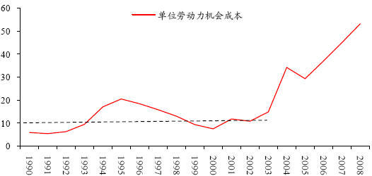 图 8：中国种粮单位劳动动力机会成本（元/日）