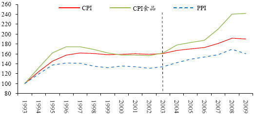图 5：CPI、PPI 和 CPI 食品的定基数（1993=100）