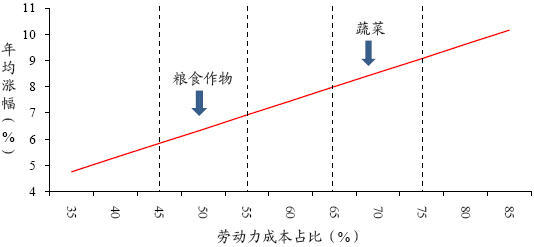 图 10：中国不同劳动力密集农产品的生产者价格潜在涨幅