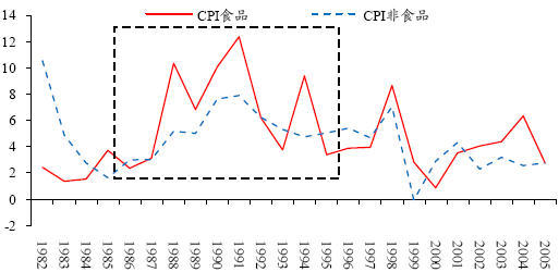 图 18：韩国的 CPI 食品和 CPI 非食品（%）
