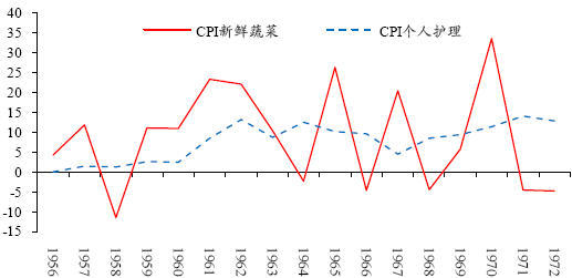 图 4：日本 CPI 鲜菜和个人护理（%）