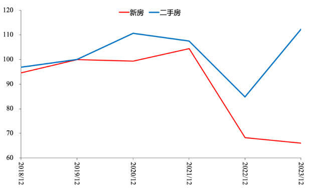 图6 克而瑞30城新房和二手房销售面积