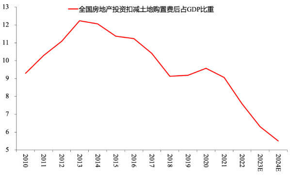 图3 中国房地产投资占GDP比重(%)