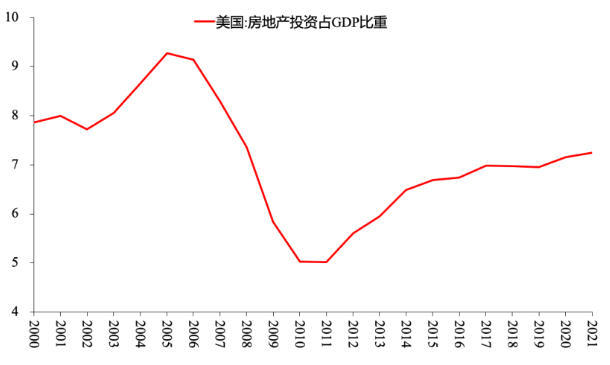 图2 美国房地产投资占GDP比重(%)