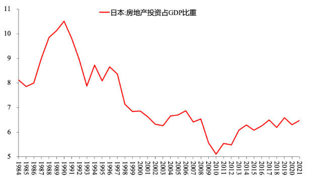 图1 日本房地产投资占GDP比重(%)