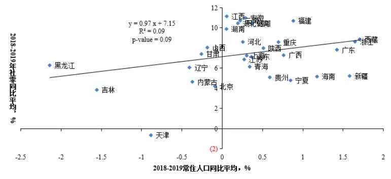 图15 疫情前人口流入更多（年轻人占比更高）的省份消费增长更快