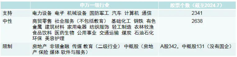 图1 上市公司行业分类及数量