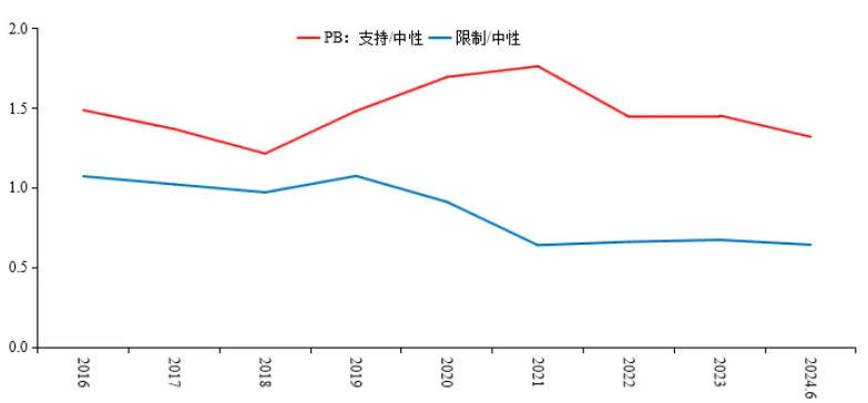 图11 相较于中性行业，支持与限制行业PB（市净率）变化情况