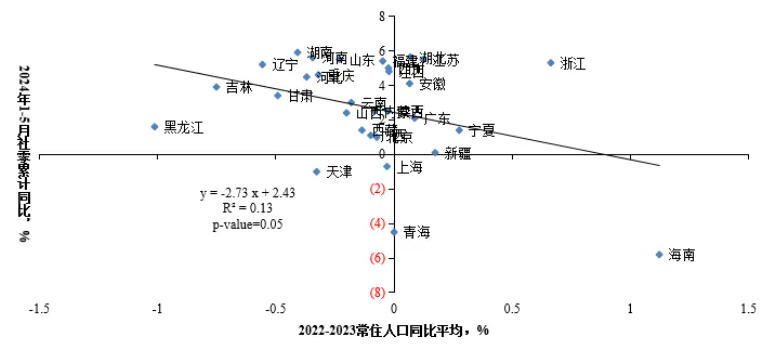 图16 疫情后更多（年轻人占比更高）的省份消费增速更低