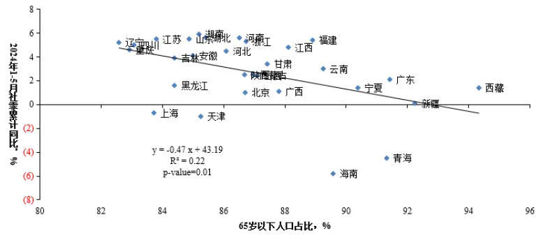 图14 疫情后各省份社零同比增速与中青年人口数量的关系