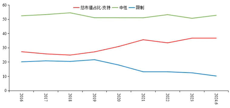 图3 不同分类行业总市值占比