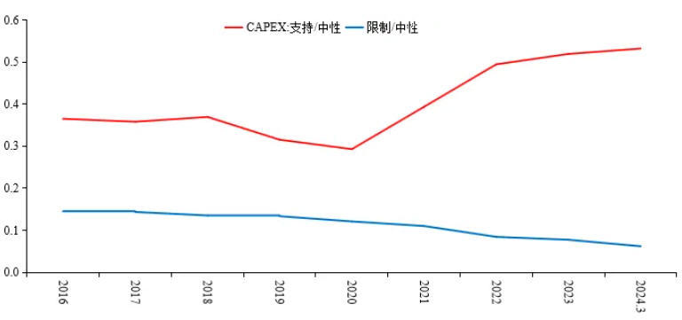 图7 相较于中性行业，支持与限制行业CAPEX变化情况
