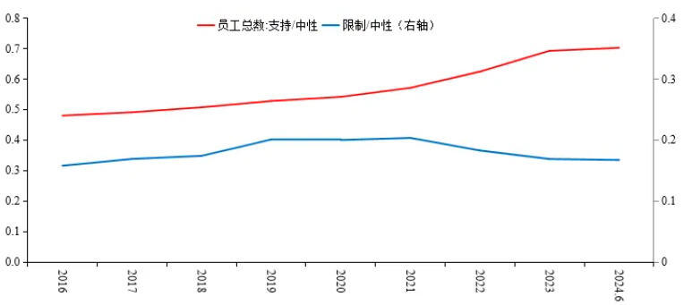 图6 相较于中性行业，支持与限制行业员工总数发展情况