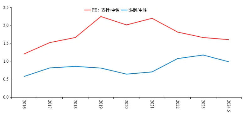 图10 相较于中性行业，支持与限制行业PE（市盈率）变化情况
