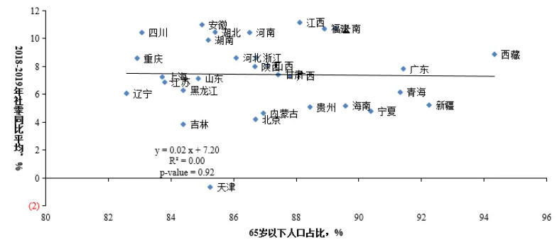 图13 疫情前各省份社零同比增速与中青年人口数量的关系