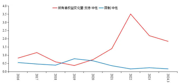 图9 相较于中性行业，支持与限制行业所有者权益变化情况