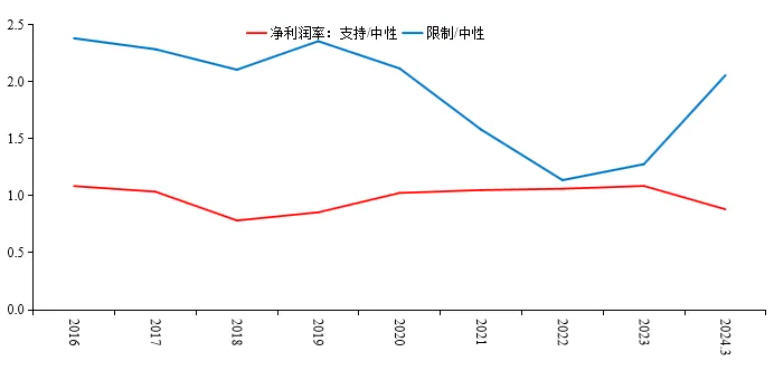 图5 支持/中性与限制/中性的净利润率发展趋势图