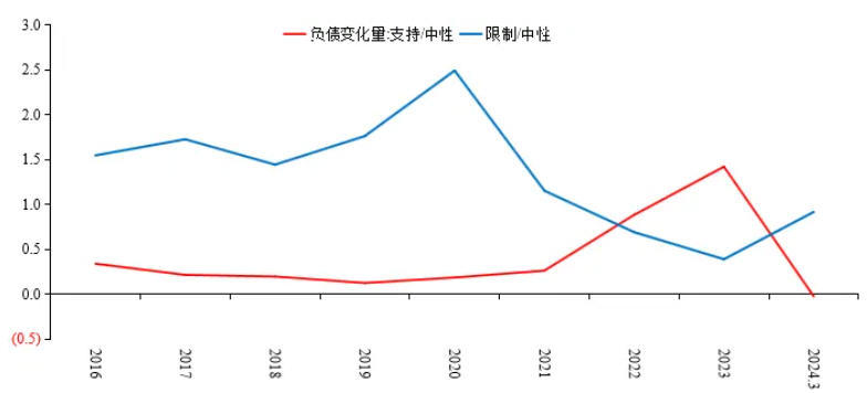 图8 相较于中性行业，支持与限制行业负债量变化情况