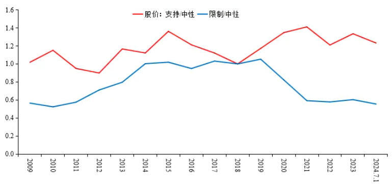 图12 相较于中性行业，支持与限制行业股价变化情况