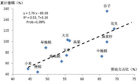 图8：中国不同劳动力密集农产品的累计涨幅（2000 年-2007 年）