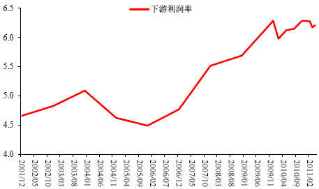 图20：工业企业下游利润率（%）