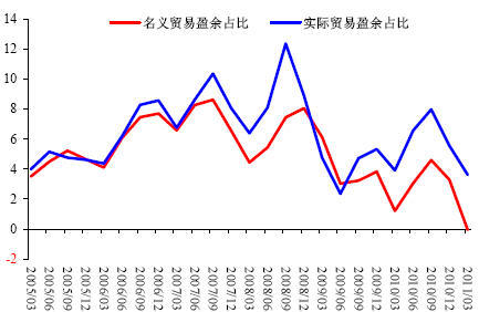 图18：名义和实际贸易盈余占比（%）