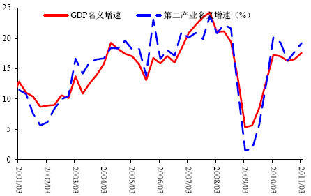 图14：第二产业名义增速与GDP 名义增速（%）