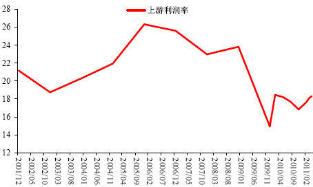 图22：工业企业上游利润率（%）